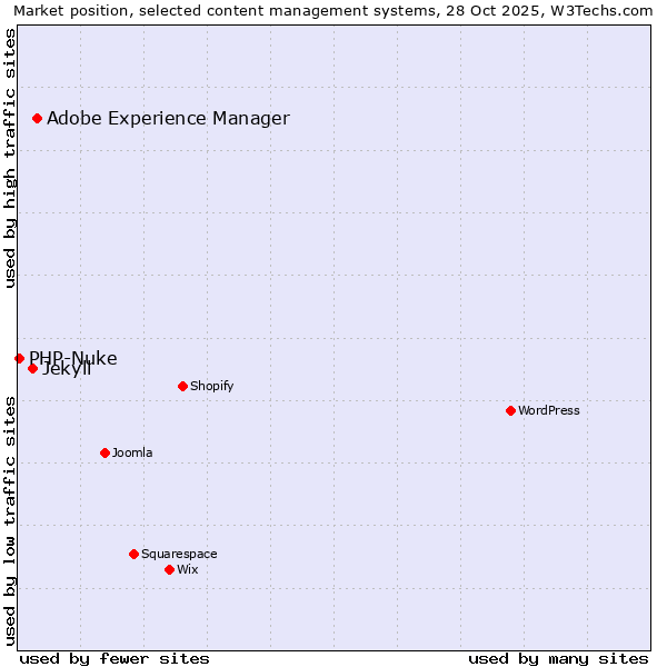 Market position of Adobe Experience Manager vs. Jekyll vs. PHP-Nuke