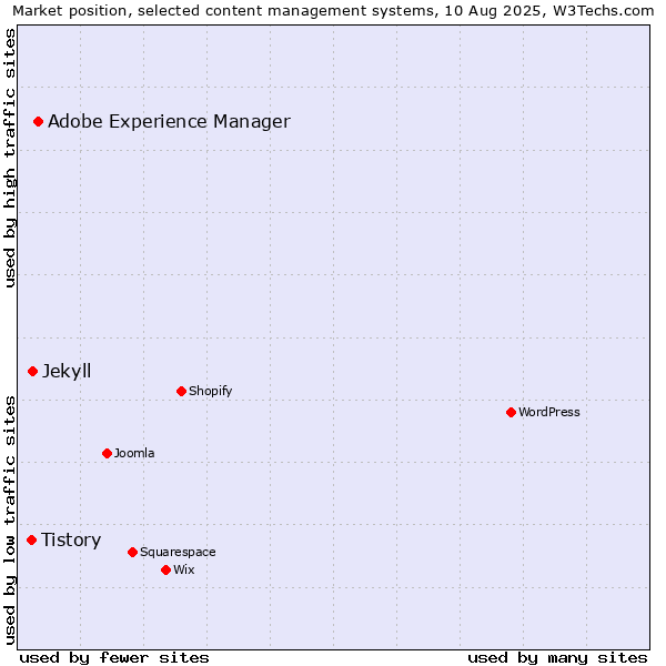 Market position of Adobe Experience Manager vs. Jekyll vs. Tistory