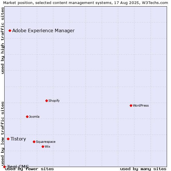 Market position of Adobe Experience Manager vs. Tistory vs. Jieqi CMS