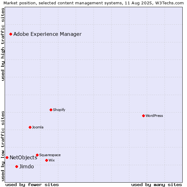 Market position of Jimdo vs. Adobe Experience Manager vs. NetObjects