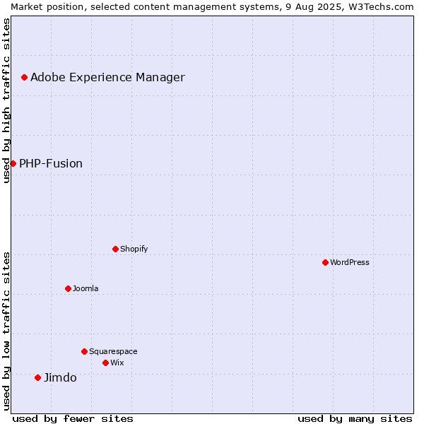 Market position of Jimdo vs. Adobe Experience Manager vs. PHP-Fusion