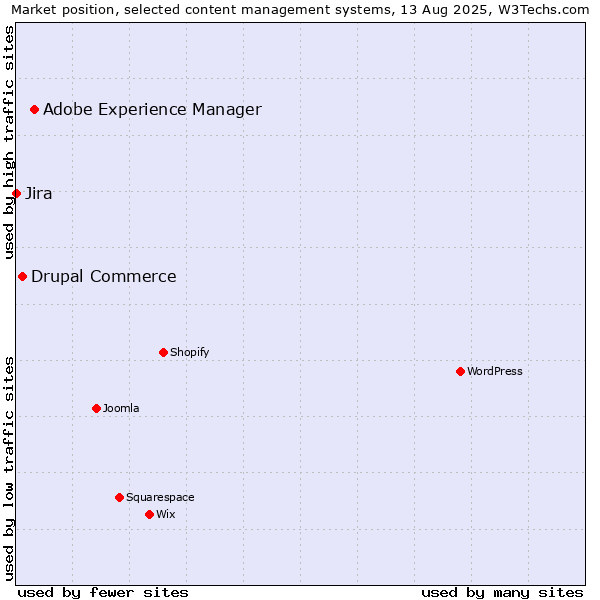 Market position of Adobe Experience Manager vs. Drupal Commerce vs. Jira