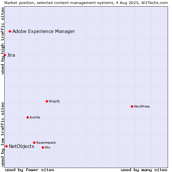 Market position of Adobe Experience Manager vs. NetObjects vs. Jira