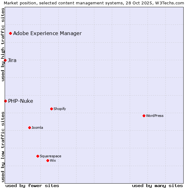 Market position of Adobe Experience Manager vs. PHP-Nuke vs. Jira