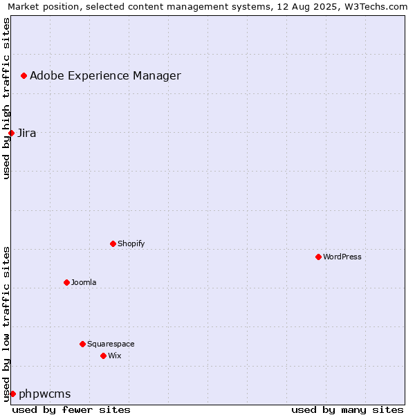 Market position of Adobe Experience Manager vs. phpwcms vs. Jira
