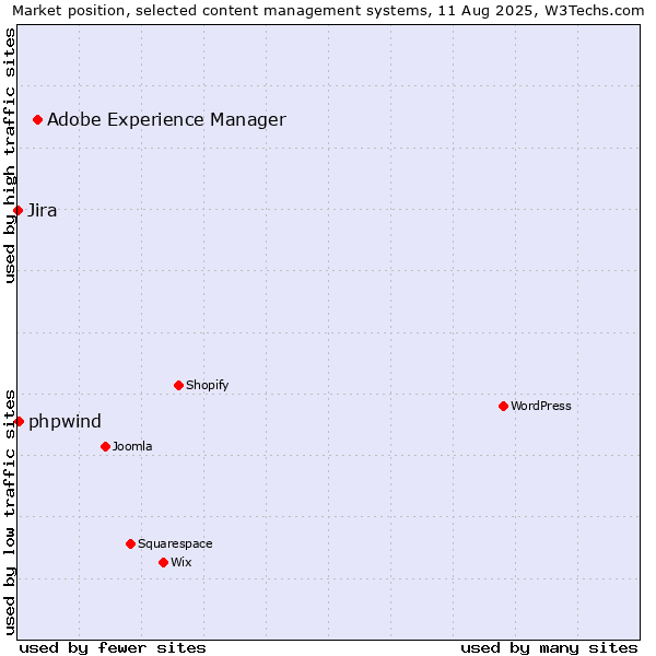 Market position of Adobe Experience Manager vs. phpwind vs. Jira