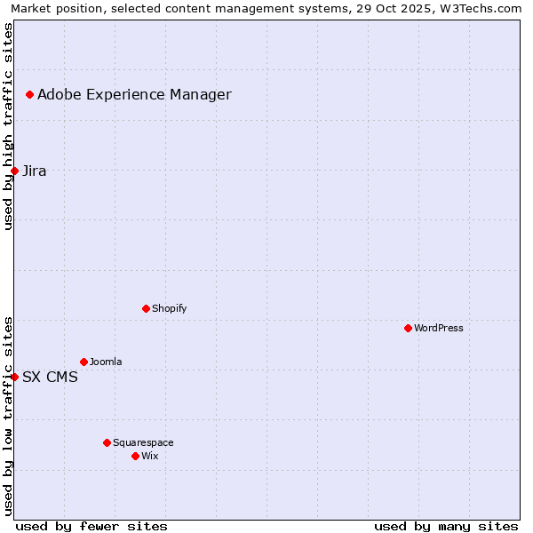 Market position of Adobe Experience Manager vs. Jira vs. SX CMS