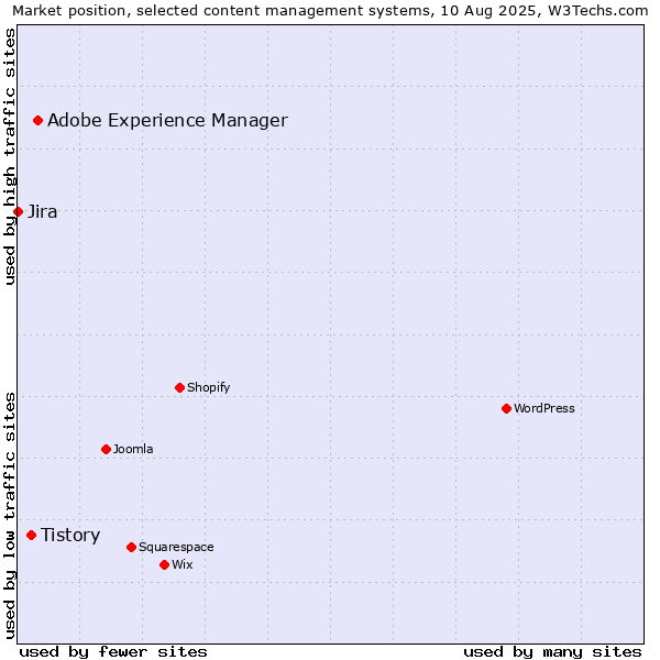 Market position of Adobe Experience Manager vs. Tistory vs. Jira