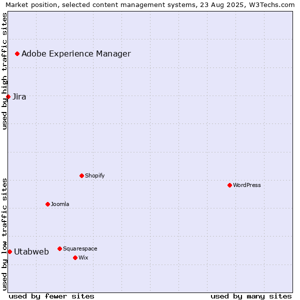 Market position of Adobe Experience Manager vs. Utabweb vs. Jira