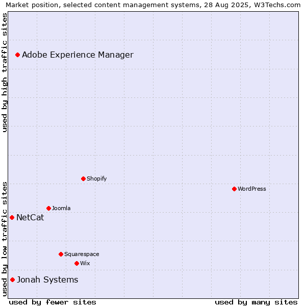 Market position of Adobe Experience Manager vs. Jonah Systems vs. NetCat