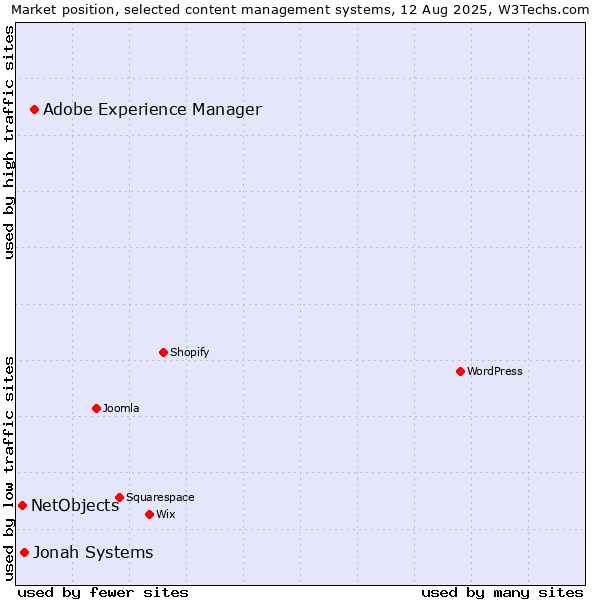 Market position of Adobe Experience Manager vs. Jonah Systems vs. NetObjects