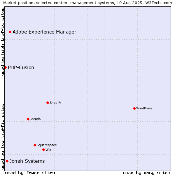 Market position of Adobe Experience Manager vs. Jonah Systems vs. PHP-Fusion