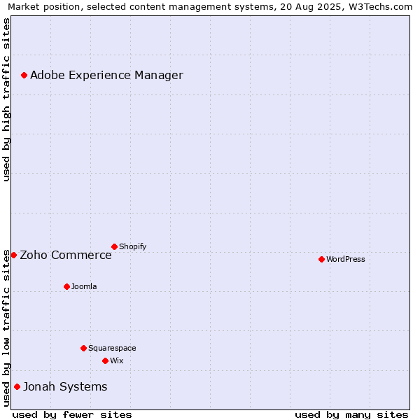 Market position of Adobe Experience Manager vs. Jonah Systems vs. Zoho Commerce