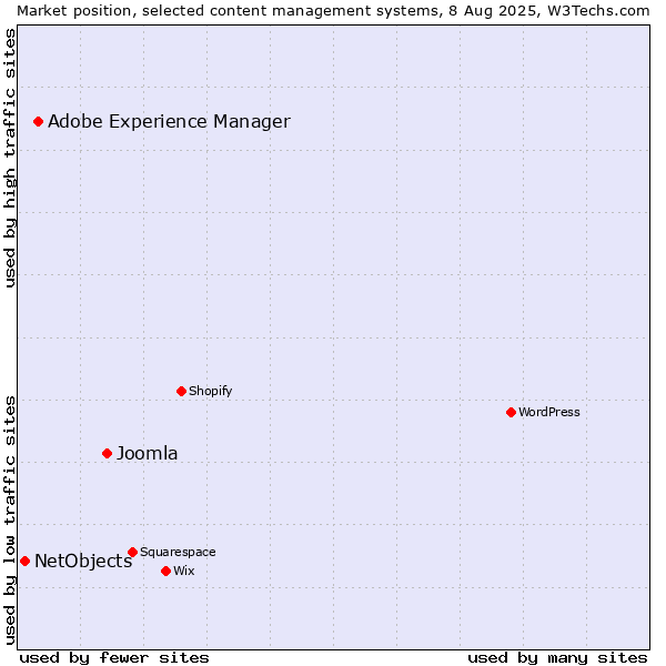 Market position of Joomla vs. Adobe Experience Manager vs. NetObjects