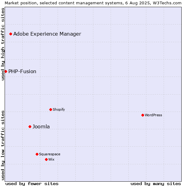 Market position of Joomla vs. Adobe Experience Manager vs. PHP-Fusion