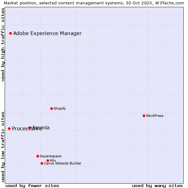 Market position of Joomla vs. Adobe Experience Manager vs. ProcessWire