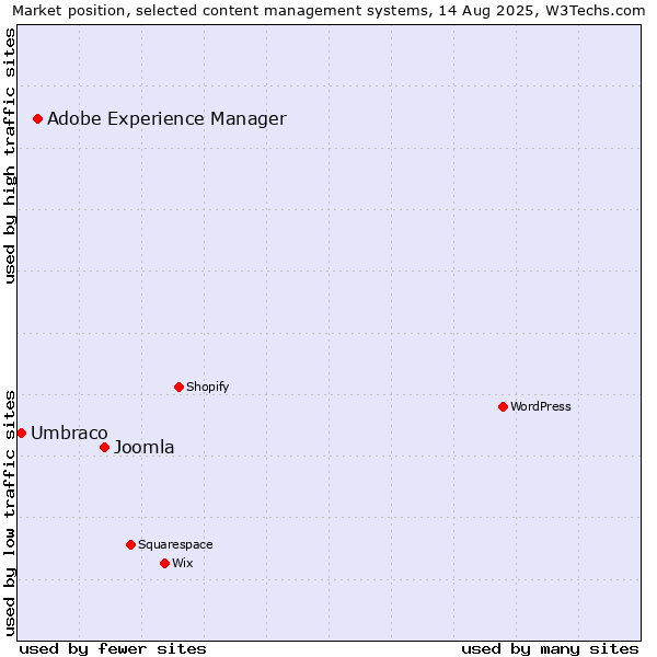 Market position of Joomla vs. Adobe Experience Manager vs. Umbraco