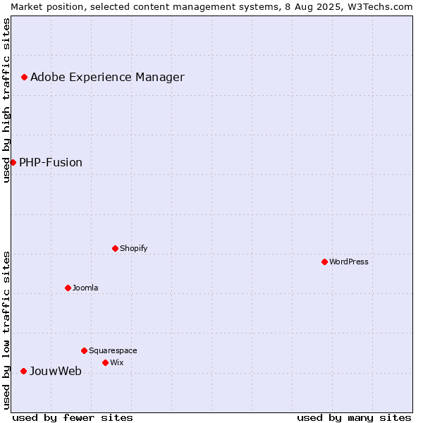 Market position of Adobe Experience Manager vs. JouwWeb vs. PHP-Fusion