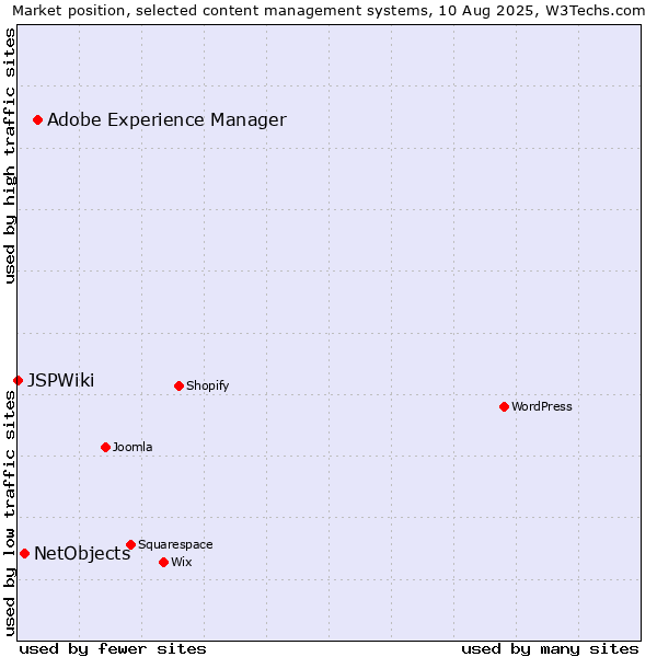 Market position of Adobe Experience Manager vs. NetObjects vs. JSPWiki