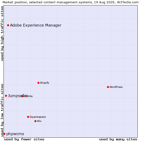 Market position of Adobe Experience Manager vs. Jumpseller vs. phpwcms