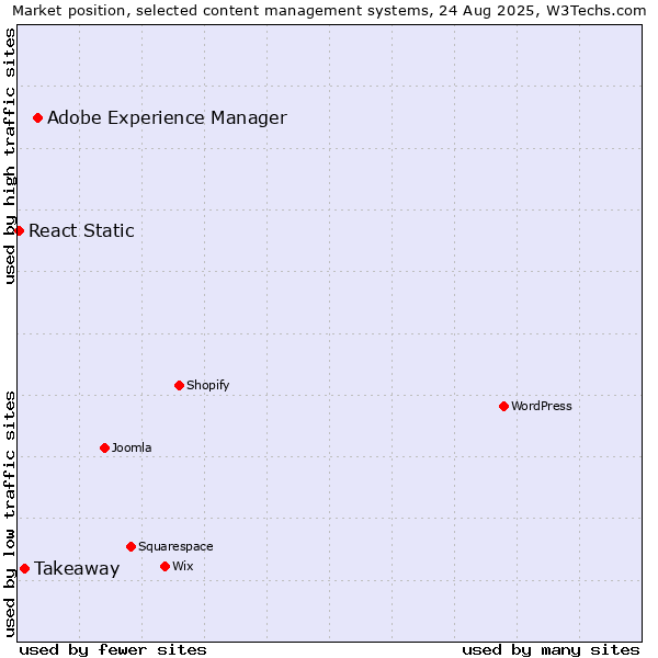 Market position of Adobe Experience Manager vs. Takeaway vs. React Static