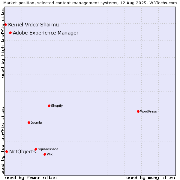 Market position of Adobe Experience Manager vs. NetObjects vs. Kernel Video Sharing