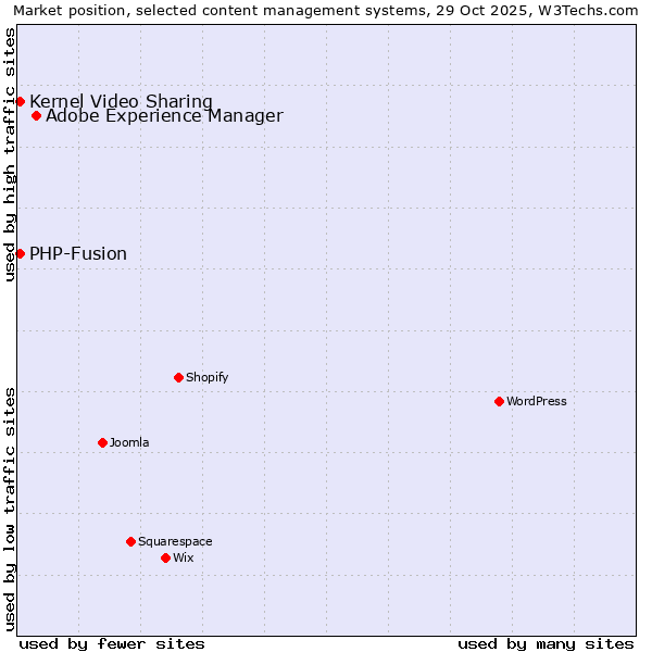 Market position of Adobe Experience Manager vs. PHP-Fusion vs. Kernel Video Sharing