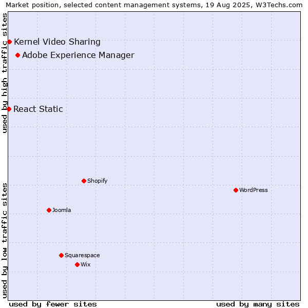 Market position of Adobe Experience Manager vs. Kernel Video Sharing vs. React Static