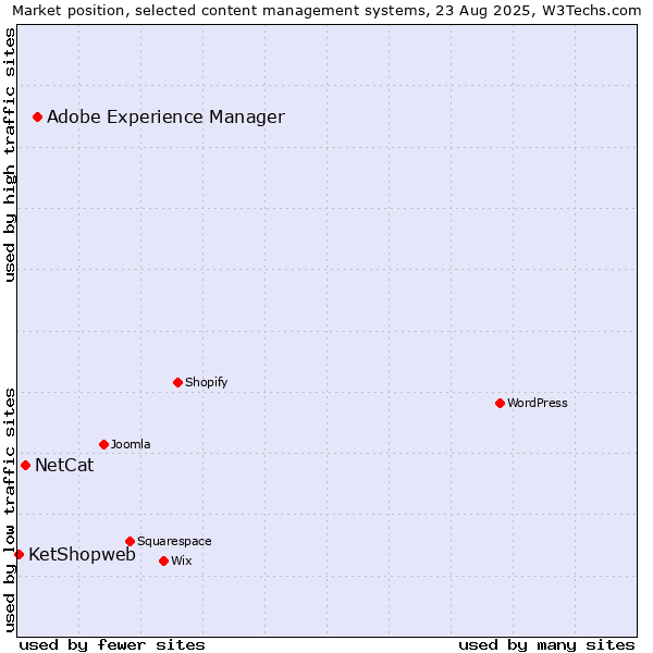 Market position of Adobe Experience Manager vs. NetCat vs. KetShopweb