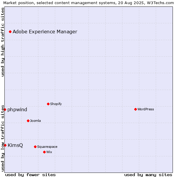 Market position of Adobe Experience Manager vs. KimsQ vs. phpwind
