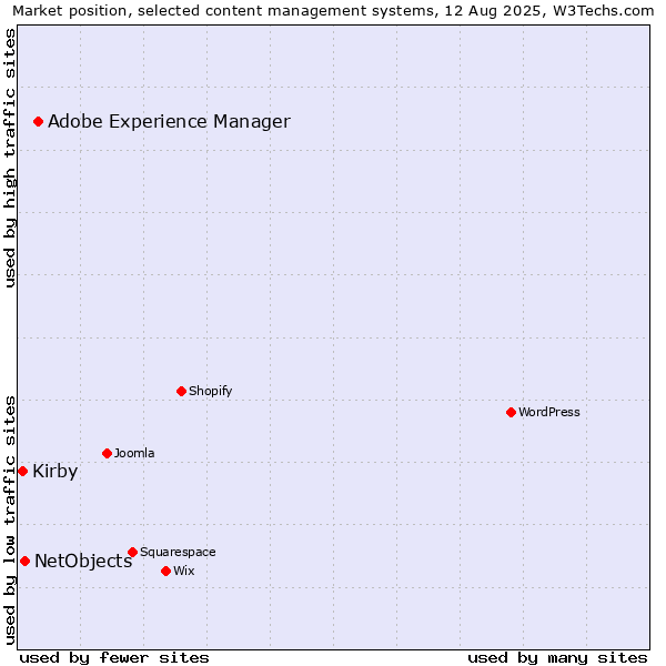 Market position of Adobe Experience Manager vs. NetObjects vs. Kirby
