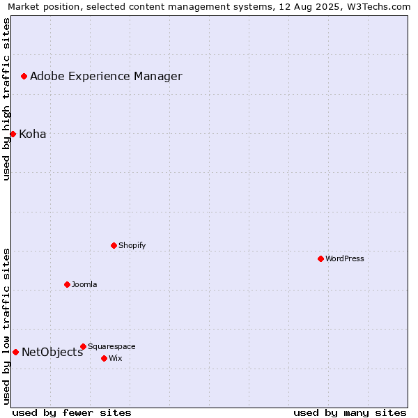 Market position of Adobe Experience Manager vs. NetObjects vs. Koha