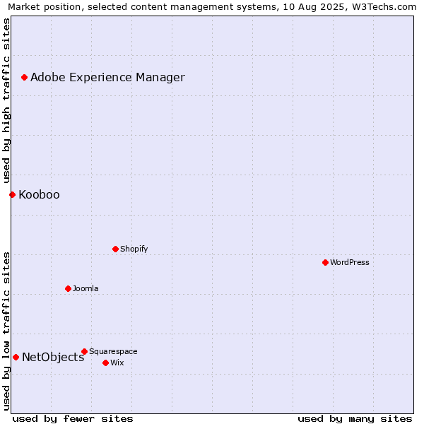 Market position of Adobe Experience Manager vs. NetObjects vs. Kooboo