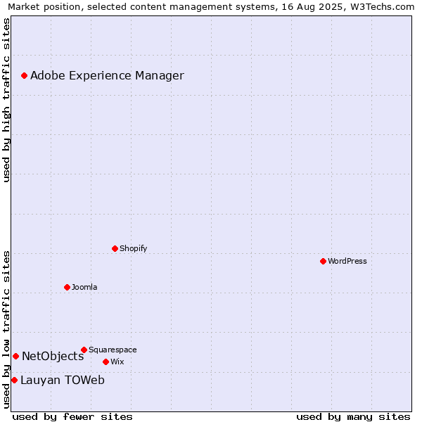 Market position of Adobe Experience Manager vs. NetObjects vs. Lauyan TOWeb