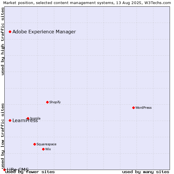 Market position of Adobe Experience Manager vs. LearnPress vs. LiBe CMS