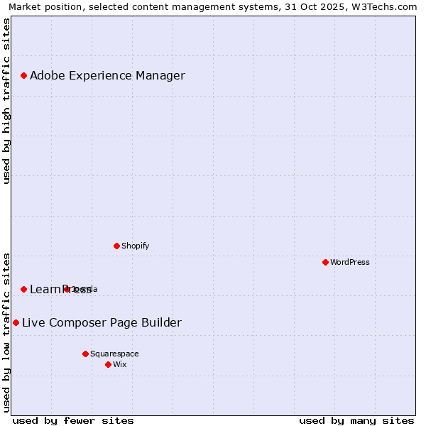 Market position of Adobe Experience Manager vs. LearnPress vs. Live Composer Page Builder