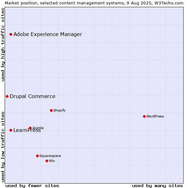 Market position of Adobe Experience Manager vs. LearnPress vs. Drupal Commerce