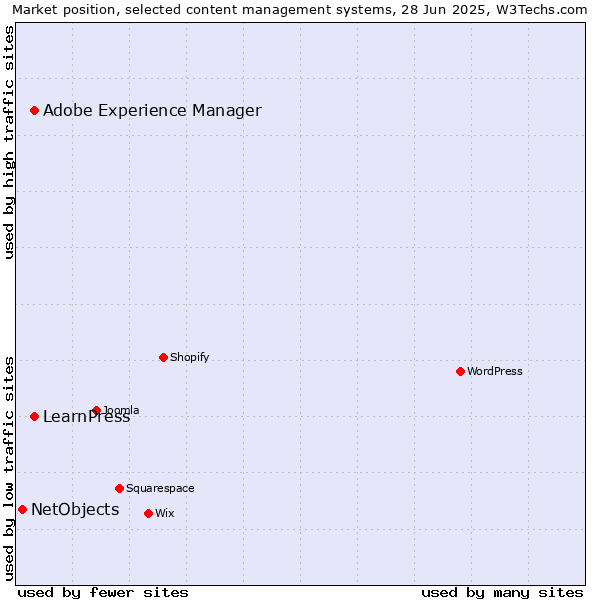 Market position of Adobe Experience Manager vs. LearnPress vs. NetObjects