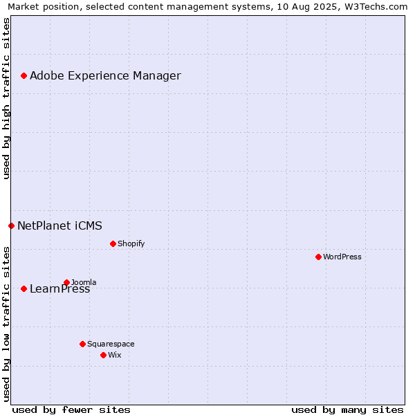 Market position of Adobe Experience Manager vs. LearnPress vs. NetPlanet iCMS
