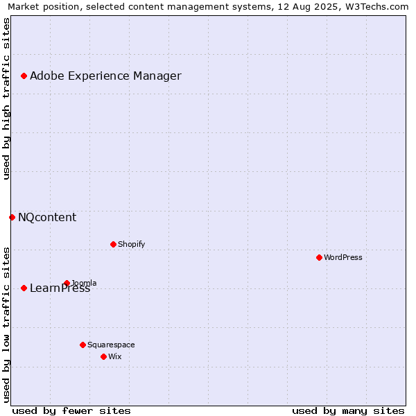 Market position of Adobe Experience Manager vs. LearnPress vs. NQcontent