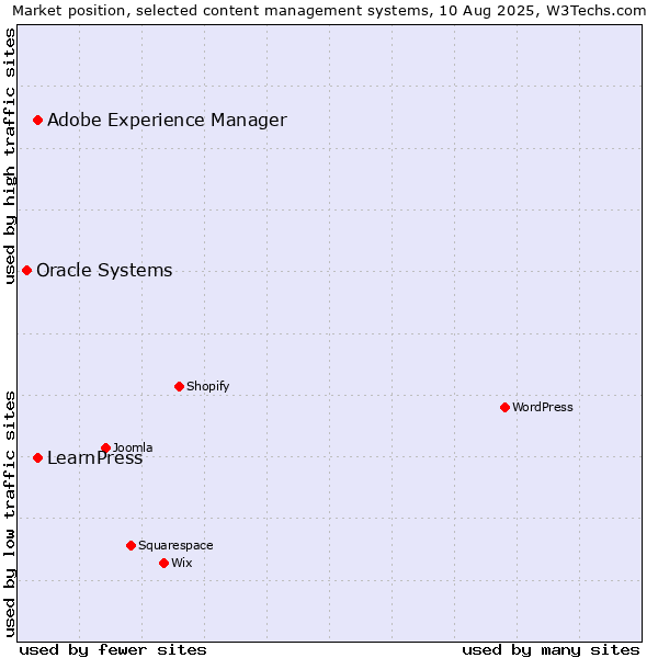 Market position of Adobe Experience Manager vs. LearnPress vs. Oracle Systems