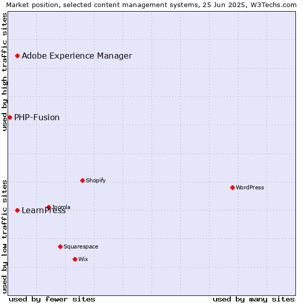 Market position of Adobe Experience Manager vs. LearnPress vs. PHP-Fusion