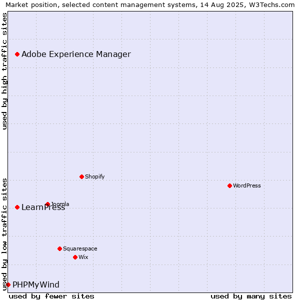 Market position of Adobe Experience Manager vs. LearnPress vs. PHPMyWind