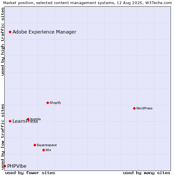 Market position of Adobe Experience Manager vs. LearnPress vs. PHPVibe