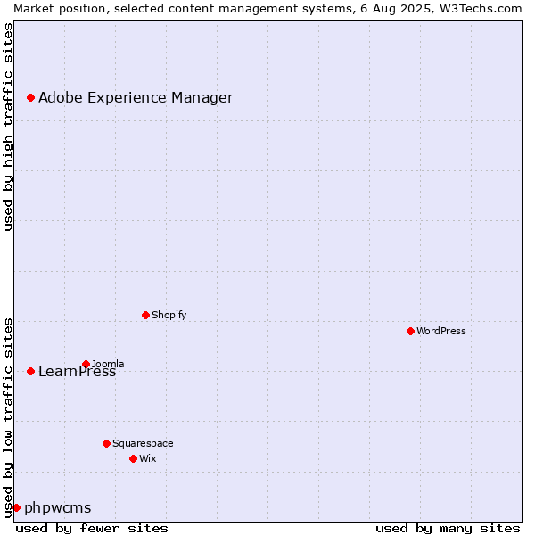 Market position of Adobe Experience Manager vs. LearnPress vs. phpwcms