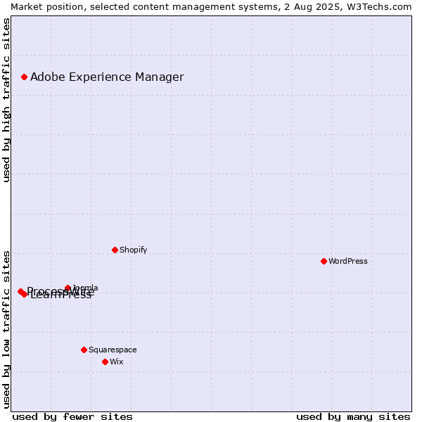 Market position of Adobe Experience Manager vs. LearnPress vs. ProcessWire