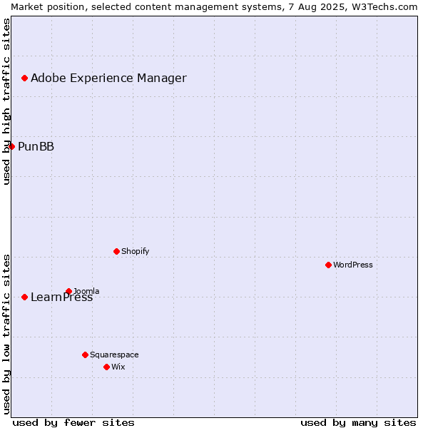 Market position of Adobe Experience Manager vs. LearnPress vs. PunBB