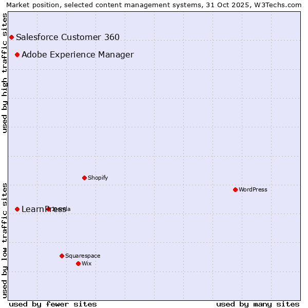 Market position of Adobe Experience Manager vs. LearnPress vs. Salesforce Customer 360