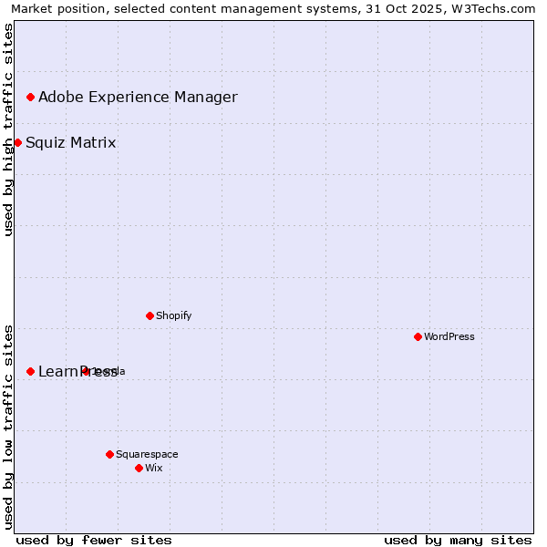 Market position of Adobe Experience Manager vs. LearnPress vs. Squiz Matrix