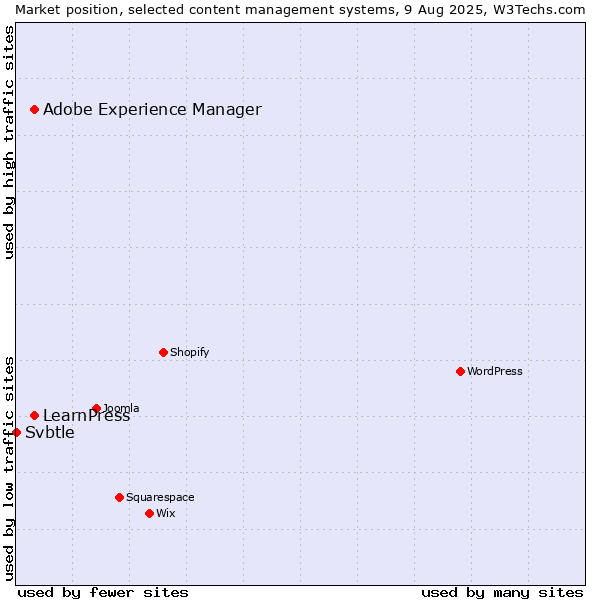 Market position of Adobe Experience Manager vs. LearnPress vs. Svbtle